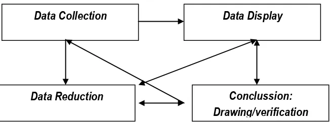 Gambar 2. Komponen analisis data model Miles and Huberman 
