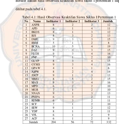 Tabel 4.1: Hasil Observasi Keaktifan Siswa Siklus I Pertemuan 1 No Nama Indikator 1 Indikator 2 Indikator 3 Jumlah 