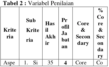 Tabel 2 : Variabel Penilaian 