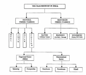 Fig. I-Arbitrary classification of textile industry in India 