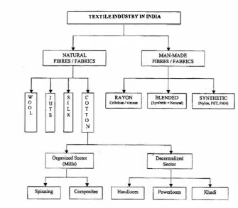 Fig. I-Arbitrary classification of textile industry in India 