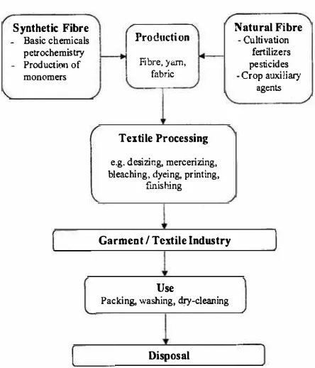 Fig. 2-Material low along the textile clothing chain 