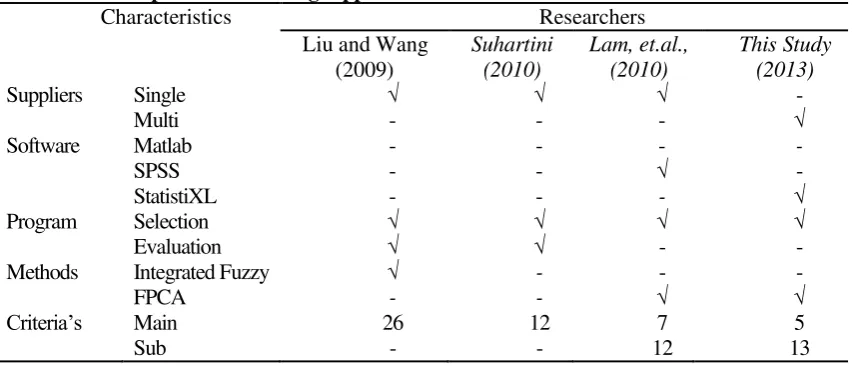 Table 1. Research position of selecting suppliers 