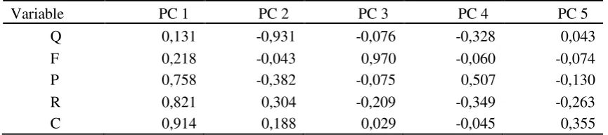 Table 4.Component loadings for citeria and each PC 