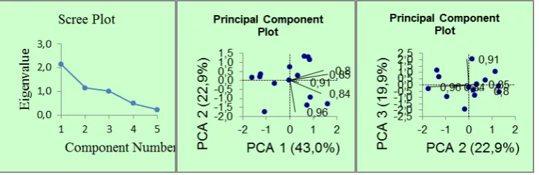Figure 4.  Contribution of  original variables 