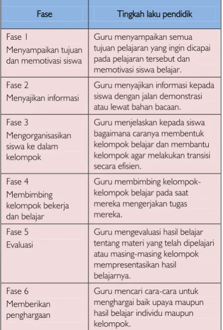 Tabel 2.1 Langkah-Langkah Cooperative Learning 