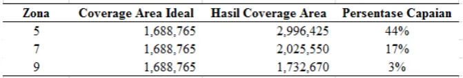 Tabel 1. Perbandingan capaian coverage area antara 5,7 dan 9 zona 