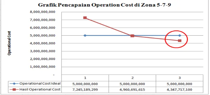 Grafik 1. Pencapaian coverage area di zona 5, 7 dan 9 
