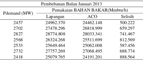Tabel 3. Model pembebanan Unit Pembangkit Suralaya Januari 2013 