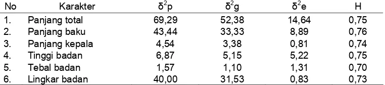 Tabel 1. Nilai koefisien variabilitas genetik (KVG), varian genotip dan standar deviasinya serta kriteria KVG ikan nila GIFT di Sukamandi 