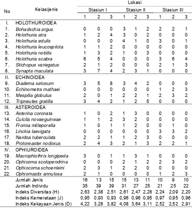 Tabel 2. Jenis fauna Ekhinodermata, indeks diversitas, indeks kemerataan, dan indeks kekayaan jenis di Tanjung Pai, Padaido–Biak Numfor   Lokasi 