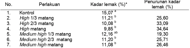 Tabel 2 menunjukkan bahwa terdapat penurunan kadar lemak secara nyata filet yang dimasak pada medium highmengalami sebesar 19,30 %