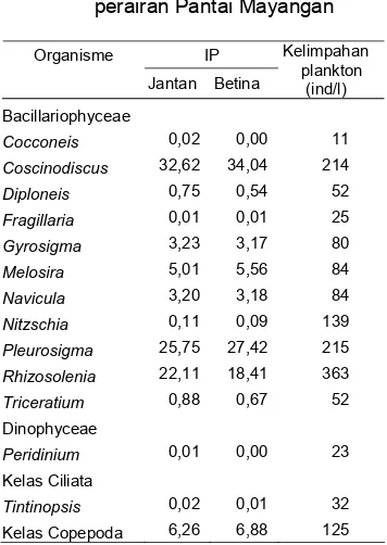 Tabel 3.  Nilai indeks bagian terbesar (IP) organisme makanan ikan selanget jantan dan betina; dan kelimpahan plankton di perairan Pantai Mayangan 