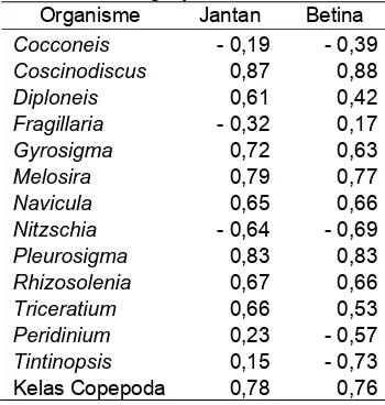Tabel 4. Indeks pilihan makanan ikan selanget jantan dan betina  