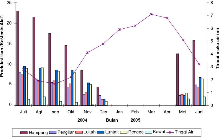 Gambar 7. Hubungan tinggi muka air (m) terhadap produksi ikan (kg) hasil tangkapan per jenis alat tangkap di suaka perikanan Sungai Sambujur Juli 2004-Juni 2005 