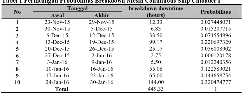 Tabel 1 Perhitungan Probabilitas Breakdown Mesin Continuous Ship Unloader I Tanggal breakdown downtime 