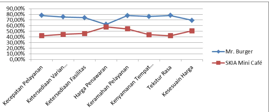 Grafik diatas menunjukkan  perbandingan posisi dari SKIA Mini Cafemencipakan kondisi yang masih dibawah penawaran yang kedua UKM saling bersaing dengan sengit