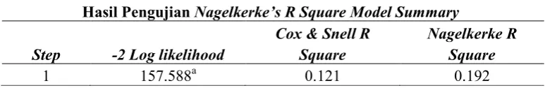 Tabel 5.3 Omnibus Tests of Model Coefficients 