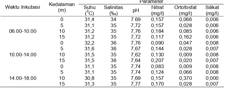 Tabel 3.   Nilai parameter kualitas air di Perairan Teluk Kao, Maluku Utara Parameter 