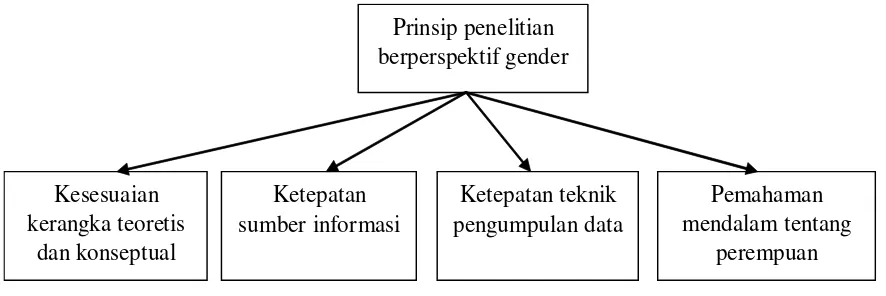 Gambar 1. Prinsip Penelitian Berperspektif Gender