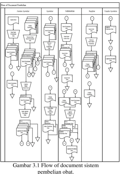 Gambar 0.1 Model Waterfall