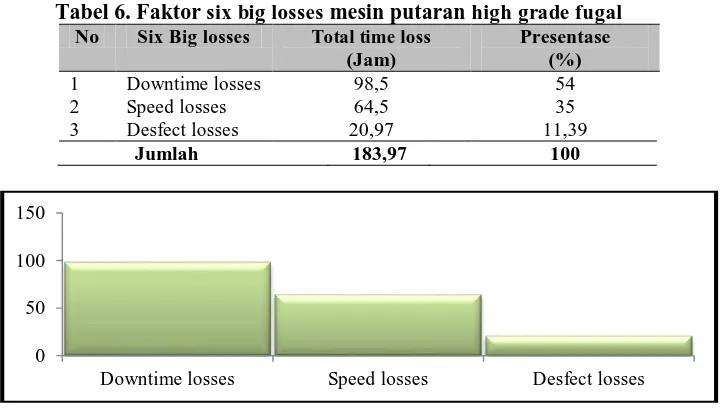 Gambar 3. Diagram pareto  six big losses 