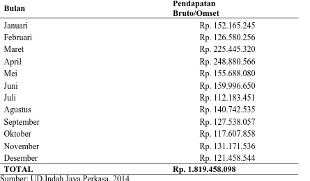 Table 3. Tarif Pajak Penghasilan UU No.36 Tahun 2008 