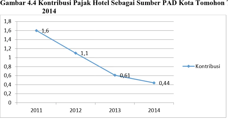 Gambar 4.4 Kontribusi Pajak Hotel Sebagai Sumber PAD Kota Tomohon Tahun 2011-2014 