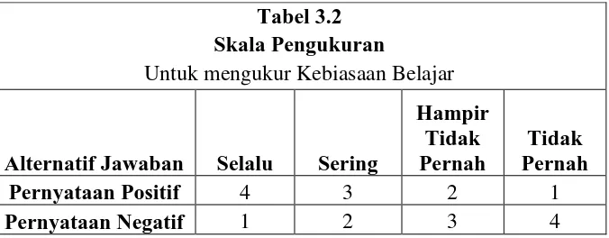 Tabel 3.2 Skala Pengukuran