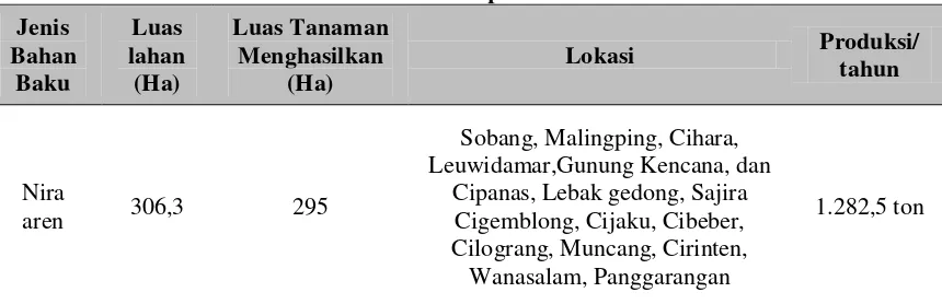 Tabel 1. Potensi Bahan Baku Gula Aren di Kabupaten Lebak 