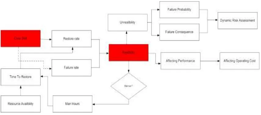 Gambar 1. Diagram sebab-akibat antara keandalan dan kinerja  