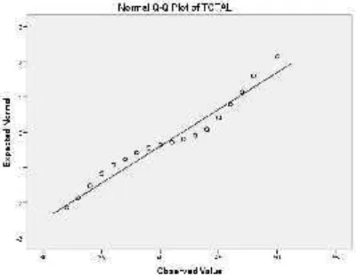 Gambar 4.2 Grafik Normal Q-Q Plot Of Total