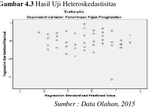 Gambar 4.3 Hasil Uji Heteroskedastisitas