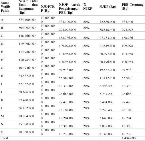 Tabel 4.5 Perhitungan PBB di Kecamatan Ratahan Tahun 2014