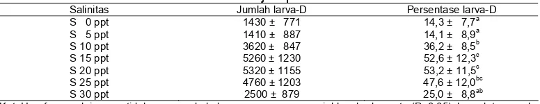 Tabel 1. Persentase larva-D normal umur 48 jam pada salinitas berbeda