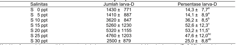 Tabel 1. Persentase larva-D normal umur 48 jam pada salinitas berbeda