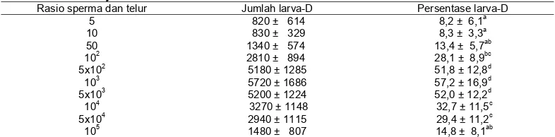 Tabel 2. Pengaruh rasio antara jumlah sperma dan telut terhadap persentase larva-D normal umur 48 jam 