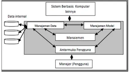 Gambar I.2 Model Konseptual Sistem Pendukung Keputusan 