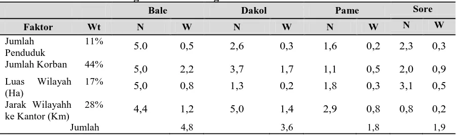 Tabel III.5 Contoh Perhitungan Factor Rating   Bale 