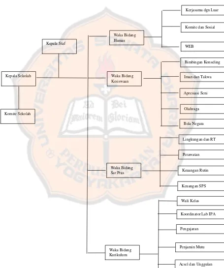 Gambar 4.1 Struktur Organisasi SMA N 1 Wates 