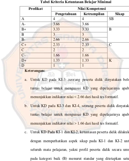 Tabel Kriteria Ketuntasan Belajar Minimal 