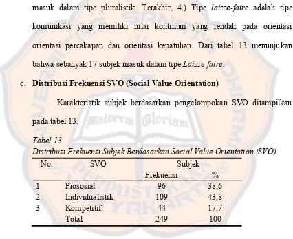 Tabel 13Distribusi Frekuensi Subjek Berdasarkan Social Value Orientation (SVO)
