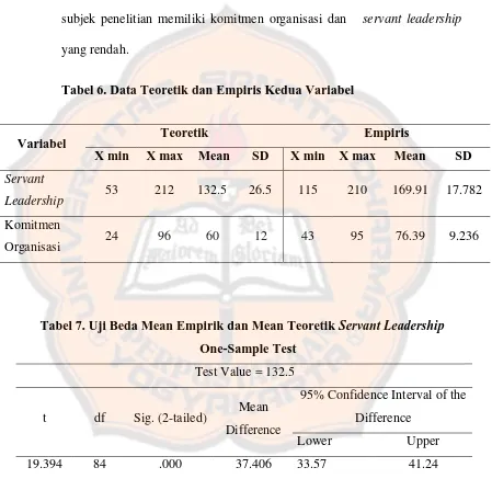 Tabel 6. Data Teoretik dan Empiris Kedua Variabel 