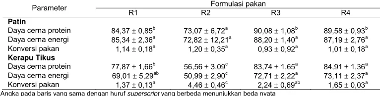 Tabel 2. Daya cerna protein, daya cerna energi, dan rasio konversi masing-masing formulasi pakan pada patin dan kerapu tikus Formulasi pakan 