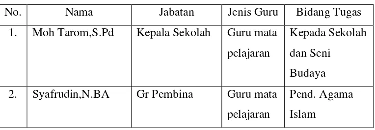 Tabel 1. Daftar Nama Guru SMP Negeri 3 Kalasan 