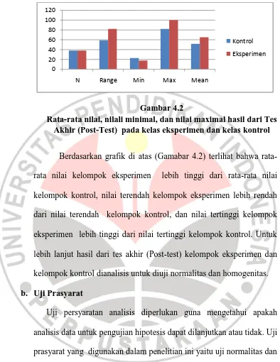 Gambar 4.2 Rata-rata nilai, nilali minimal, dan nilai maximal hasil dari Tes 