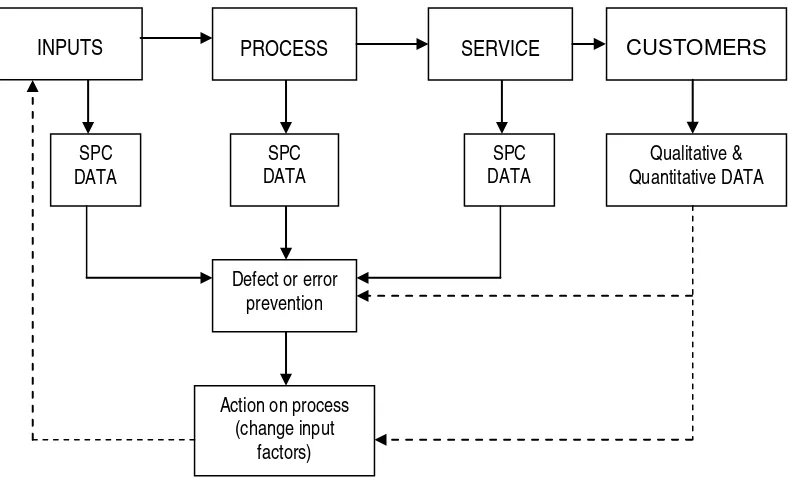 Gambar 4. Metode kualitas jasa menurut Deming: proses yang diperluas   (Stamatis 1996:27) 
