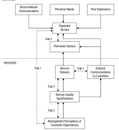 Gambar 5. Model konseptual  mutu pelayanan (Zeithaml et al., 1990:46) 