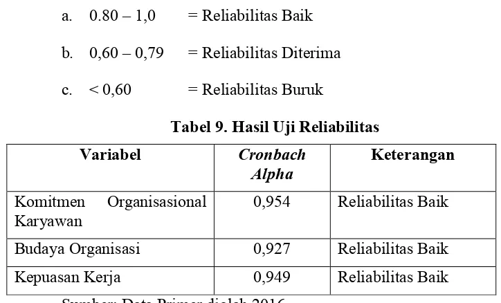 Tabel 9. Hasil Uji Reliabilitas