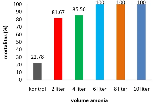 Gambar 10 Histogram mortalitas rayap terhadap volume amonia. 
